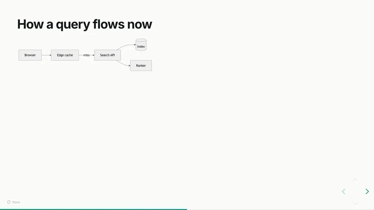 A slide titled How a query flows now, with a Mermaid flowchart from Browser through Edge cache and Search API to Index and Ranker